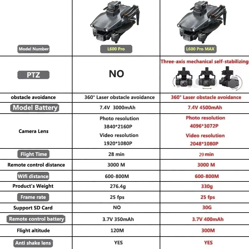 L600 pro max gps drone profiss - Drone Racing Camera avaliação e preço